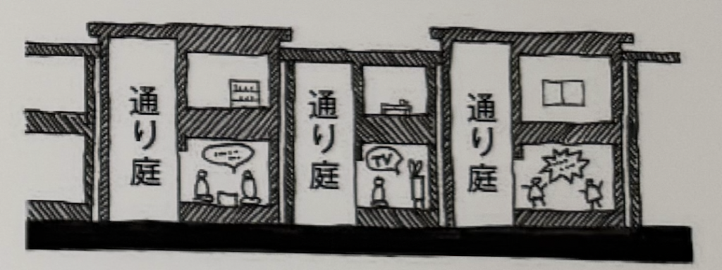 Esquema de la Tōriniwa entre viviendas